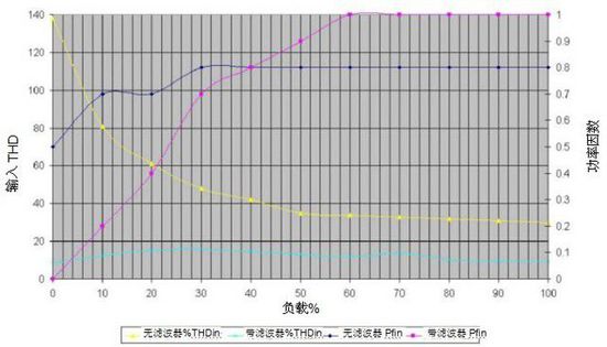 无变压器UPS在提高性能同时缩尺寸、减重量