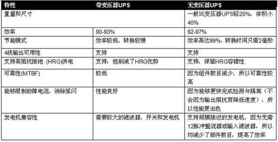 无变压器UPS在提高性能同时缩尺寸、减重量